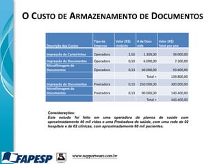 www.supportware.com.br
Descrição dos Custos
Tipo de
Empresa
Valor (R$)
Unitário
# de Docs
mês
Valor (R$)
Total por ano
Impressão de Carteirinhas Operadora 2,50 1.300,00 39.000,00
Impressão de Documentos Operadora 0,10 6.000,00 7.200,00
Microfilmagem de
Documentos Operadora 0,13 60.000,00 93.600,00
Total = 139.800,00
Impressão de Documentos Prestadora 0,10 250.000,00 300.000,00
Microfilmagem de
Documentos Prestadora 0,13 90.000,00 140.400,00
Total = 440.400,00
Considerações:
Este estudo foi feito em uma operadora de planos de saúde com
aproximadamente 40 mil vidas e uma Prestadora de saúde, com uma rede de 02
hospitais e de 02 clínicas, com aproximadamente 60 mil pacientes.
O CUSTO DE ARMAZENAMENTO DE DOCUMENTOS
 