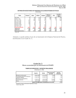Informe Trimestral: Los Sistemas de Pensiones en el Perú
                                                              Dirección General de Asuntos Económicos y Sociales- MEF
                                                                                                         Mayo de 2004

          DISTRIBUCIÓN SEGÚN RANGO DE PENSIONES DE ALGUNAS ENTIDADES ESTATALES
                                                          (Pensionistas)

                                                                                                                     Univ. Nac.
                                                                                       Ministerio
             Rango            Petroperú       Enapu         EsSalud        Congreso                     PCM          Federico
                                                                                       del Interior
                                                                                                                      Villareal
   De 0 a 800                          14           154          4 123           115            698          245              647
   De 801 a 1 500                       9           332          6 759           138            395          103            1 113
   De 1 501 a 3 100                   247         1 680          4 164           417              1            2            1 884
   De 3 101 a 4 000                   415             5            170            14              -            -                -
   De 4 001 a 5 000                   320            10            158            45              -            -                -
   De 5 001 a 8 000                   182            67            113             8              -            -                -
   De 8 001 a 10 000                   21            26             28           130              -            -                -
   De 10 001 a más                      8             2             50           165              -            -                -
   Pensión promedio (S/.)           4 063         2 083          1 290         4 229            729          680            1 235
    Máxima (S/.)                   14 158        11 633         11 000        10 393          3 702        3 165            2 632
    Mínima (S/.)                      208            53             65           552            121          125              149
   Número de pensionistas           1 216         2 276         15 565         1 032          1 094          350              893
   Fuente: ONP




Asimismo, se puede analizar el caso de un funcionario de la Empresa Nacional de Puertos,
nivel Gerente I (ver Cuadro No. 7).




                                    Cuadro No. 7:
                      Monto acumulado por un funcionario de ENAPU

                              TIEMPO DE SERVICIOS Y APORTES REALIZADOS
                                                      (Expresado en US$)

                                                                                          Remuneración              Aportes
                                                      Ingreso               Salida
                                                                                            percibida              realizados
      Ministerio de Educación                          22/08/1960           31/03/1967                 6 398                  342
      Universidad Nacional de Huanuco
                                                       01/04/1967           31/08/1972                 6 443                  280
      “Hermilio Valdizán”
      Ministerio de Transportes y
                                                       01/09/1972           14/05/1989                92 806                2 484
      Comunicaciones
      Enapu                                            15/05/1989           30/04/1990                14 343                  875
                                                MONTO ACUMULADO (rentabilidad de 4% anual)                                  5 902
      Calculado en base a la información disponible en Enapu.
      Fuente: Enapu, MEF




                                                                                                                                    21
 