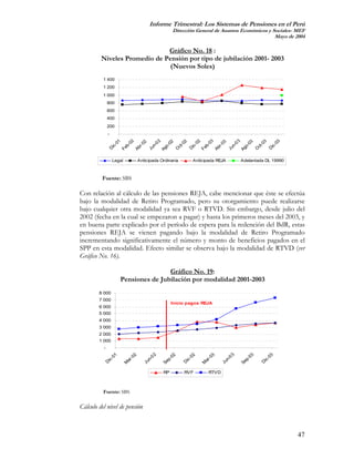 Informe Trimestral: Los Sistemas de Pensiones en el Perú
                                                   Dirección General de Asuntos Económicos y Sociales- MEF
                                                                                              Mayo de 2004

                              Gráfico No. 18 :
         Niveles Promedio de Pensión por tipo de jubilación 2001- 2003
                               (Nuevos Soles)
          1 400
          1 200
          1 000
              800
              600
              400
              200
               -




                                           02




                                                                                        03
                         02




                                                                      03
                         01




                                                                      02




                                                                                                        03
                                            2




                                                                                         3
                                           02




                                                                                        03
                         02




                                                                      03
                                          -0




                                                                                       -0
                                         n-




                                                                                      n-
                      b-




                                                                   b-
                      -




                                                                -




                                                                                                       -
                                        o-




                                                                                     o-
                      r-




                                                                   r-
                                        ct




                                                                                     ct
                   ic




                                                             ic




                                                                                                    ic
                                      Ju




                                                                                   Ju
                    Fe


                    Ab




                                                                 Fe


                                                                 Ab
                                      Ag




                                                                                   Ag
              D




                                                             D




                                                                                                   D
                                      O




                                                                                   O
                    Legal         Anticipada Ordinaria           Anticipada REJA      Adelantada DL 19990



          Fuente: SBS

Con relación al cálculo de las pensiones REJA, cabe mencionar que éste se efectúa
bajo la modalidad de Retiro Programado, pero su otorgamiento puede realizarse
bajo cualquier otra modalidad ya sea RVF o RTVD. Sin embargo, desde julio del
2002 (fecha en la cual se empezaron a pagar) y hasta los primeros meses del 2003, y
en buena parte explicado por el período de espera para la redención del BdR, estas
pensiones REJA se vienen pagando bajo la modalidad de Retiro Programado
incrementando significativamente el número y monto de beneficios pagados en el
SPP en esta modalidad. Efecto similar se observa bajo la modalidad de RTVD (ver
Gráfico No. 16).

                                          Gráfico No. 19:
                          Pensiones de Jubilación por modalidad 2001-2003
        8 000
        7 000
                                                   Inicio pagos REJA
        6 000
        5 000
        4 000
        3 000
        2 000
        1 000
          -
                                        02




                                                                                 03
                             02




                                                 02




                                                                       03




                                                                                          03
                   01




                                                             02




                                                                                                   03
                                               p-




                                                                                        p-
                                      n-




                                                                               n-
                              -




                                                                        -
                 -




                                                            -




                                                                                                  -
                           ar




                                                                     ar
              ic




                                                         ic




                                                                                               ic
                                    Ju




                                                                             Ju
                                             Se




                                                                                      Se
          D




                                                         D




                                                                                               D
                          M




                                                                    M




                                              RP         RVF            RTVD



          Fuente: SBS

Cálculo del nivel de pensión



                                                                                                             47
 