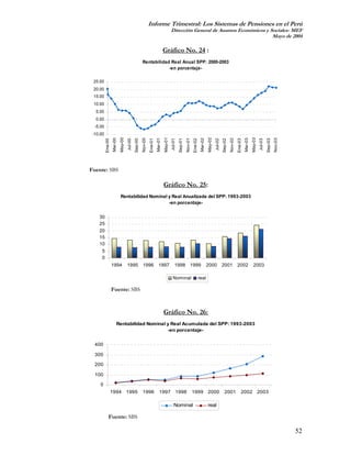 Informe Trimestral: Los Sistemas de Pensiones en el Perú
                                                                                           Dirección General de Asuntos Económicos y Sociales- MEF
                                                                                                                                      Mayo de 2004

                                                                                  Gráfico No. 24 :
                                                        Rentabilidad Real Anual SPP: 2000-2003
                                                                    -en porcentaje-

 25.00
 20.00
 15.00
 10.00
  5.00
  0.00
  -5.00
 -10.00
                            May-00




                                                                                  May-01




                                                                                                                                         May-02




                                                                                                                                                                                               May-03
                   Mar-00




                                                       Nov-00


                                                                         Mar-01




                                                                                                             Nov-01


                                                                                                                                Mar-02




                                                                                                                                                                    Nov-02


                                                                                                                                                                                      Mar-03




                                                                                                                                                                                                                          Nov-03
          Ene-00




                                              Sep-00


                                                                Ene-01




                                                                                                    Sep-01


                                                                                                                      Ene-02




                                                                                                                                                           Sep-02


                                                                                                                                                                             Ene-03




                                                                                                                                                                                                                 Sep-03
                                     Jul-00




                                                                                           Jul-01




                                                                                                                                                  Jul-02




                                                                                                                                                                                                        Jul-03
Fuente: SBS

                                                                                  Gráfico No. 25:
                             Rentabilidad Nominal y Real Anualizada del SPP: 1993-2003
                                                  -en porcentaje-


    30
    25
    20
    15
    10
      5
      0
                   1994              1995               1996                1997               1998               1999                   2000              2001              2002                2003

                                                                                             Nominal                           real

                   Fuente: SBS


                                                                                  Gráfico No. 26:
                        Rentabilidad Nominal y Real Acumulada del SPP: 1993-2003
                                             -en porcentaje-


  400

  300

  200

  100

     0
                   1994 1995                            1996                1997 1998                                 1999 2000                               2001                2002 2003

                                                                                              Nominal                                    real

              Fuente: SBS

                                                                                                                                                                                                                                   52
 