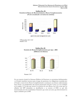 Informe Trimestral: Los Sistemas de Pensiones en el Perú
                                                           Dirección General de Asuntos Económicos y Sociales- MEF
                                                                                                      Mayo de 2004

                                Gráfico No. 29:
        Emisión de Bonos de Reconocimiento y Bonos Complementarios
                   (Va lor actualizado a la fecha de emisión)


                               400
                               350
             Millones de US$   300
                               250
                               200
                               150
                               100
                                50

                                      2000          2001         2002         2003        2004*

                                             BdR 1992      BdR 1996    BdR 2001   BC



         * Proyección: MEF-ONP
         Fuente: ONP




                                              Gráfico No. 30 :
                               Emisión de Bonos Complementarios por tipo - 2004
                                            (Millones de dólares)


                                                                  96.5
                                100
                                             79.6                                      75.8
                                 80

                                 60

                                 40

                                 20

                                  0
                                        BC TR                  BC JA              BC PM


                               Fuente: ONP


En un contexto donde los Sistemas Públicos de Pensiones se encuentran desfinanciados
y el Estado transfiere recursos para el pago de pensiones, las obligaciones asumidas por
el Estado a través de los Bonos Complementarios constituyen un esfuerzo adicional para
hacer frente a la problemática del sistema pensionario del país. Como ya se ha señalado
en el acápite 1.5, la idea que motivó la creación de estos Bonos fue la de evitar que los
afiliados del SPP demanden su desafiliación y su retorno al SNP, ya que ello
incrementaría aún más el desbalance financiero que existe así como que distorsionaría los
logros exhibidos por el SPP.

                                                                                                               56
 
