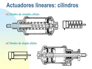 Actuadores lineares: cilindros
■Cilindro de simples efeito
■Cilindro de duplo efeito
 
