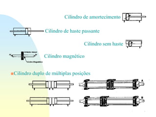 Cilindro de amortecimento
Cilindro de haste passante
Cilindro sem haste
Cilindro magnético
■Cilindro duplo de múltiplas posições
 