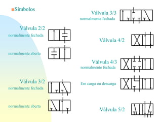 Válvula 2/2
normalmente fechada
■Símbolos
normalmente aberta
normalmente fechada
normalmente aberta
Válvula 3/2
Válvula 3/3
normalmente fechada
normalmente fechada
Em carga ou descarga
Válvula 4/3
Válvula 4/2
Válvula 5/2
 
