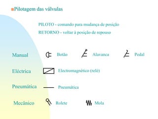 ■Pilotagem das válvulas
PILOTO - comando para mudança de posição
RETORNO - voltar à posição de repouso
Pneumática
Electromagnético (relé)
Mola
Rolete
Mecânico
Manual
Eléctrica
Pneumática
Botão Alavanca Pedal
 