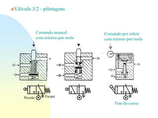 ■Válvula 3/2 - pilotagens
Escape
Pressão
Comando manual
com retorno por mola
Comando por rolete
com retorno por mola
Fim-de-curso
 