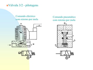 ■Válvula 3/2 - pilotagens
Comando eléctrico
com retorno por mola
Comando pneumático
com retorno por mola
 
