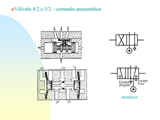 ■Válvula 4/2 e 5/2 - comando pneumático
memória
Escape
livre
Escape
dirigido
 