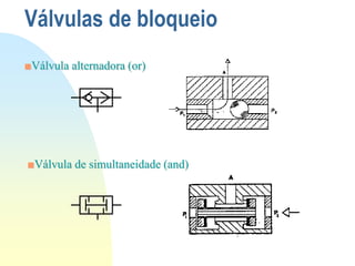 Válvulas de bloqueio
■Válvula alternadora (or)
■Válvula de simultaneidade (and)
 
