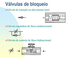 ■Válvula de retenção ou não-retorno (not)
Válvulas de bloqueio
■Válvula reguladora de fluxo unidireccional
■Válvula de controle de fluxo bidireccional
 