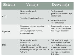 Sistema Ventaja Desventaja
CO2
• No es conductor de
electricidad.
• No daña el Medio Ambiente
• Puede producir
quemaduras dada su baja
temperatura.
• Asfixiante en altas
concentraciones.
Espuma
•  Forma una película que aísla el
combustible.
• Sofocan, reprimen vapores,
separan. enfrían.
• Son conductoras y por lo
tanto, no recomendables
para fuegos eléctricos.
PQS
• No es conductor de
electricidad.
• Es efectivo en materiales
inflamables y combustibles, está
aprobado para riesgos de Clase
A, B y C.
• Dificultad para respirar y
de visibilidad reducida.
• No evita la reignición de
la fuente de incendio.
• No se recomienda su uso
para equipos eléctricos
delicados.
 