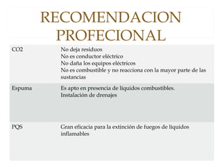 RECOMENDACION
PROFECIONAL
CO2 No deja residuos
No es conductor eléctrico
No daña los equipos eléctricos
No es combustible y no reacciona con la mayor parte de las
sustancias
Espuma Es apto en presencia de líquidos combustibles.
Instalación de drenajes
PQS Gran eficacia para la extinción de fuegos de líquidos
inflamables
 