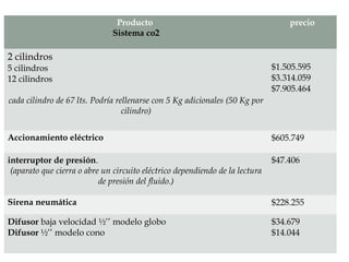 Producto
Sistema co2
precio
2 cilindros
5 cilindros
12 cilindros
cada cilindro de 67 lts. Podría rellenarse con 5 Kg adicionales (50 Kg por
cilindro)
$1.505.595
$3.314.059
$7.905.464
Accionamiento eléctrico $605.749
interruptor de presión.
(aparato que cierra o abre un circuito eléctrico dependiendo de la lectura
de presión del fluido.)
$47.406
Sirena neumática $228.255
Difusor baja velocidad ½’’ modelo globo
Difusor ½’’ modelo cono
$34.679
$14.044
 
