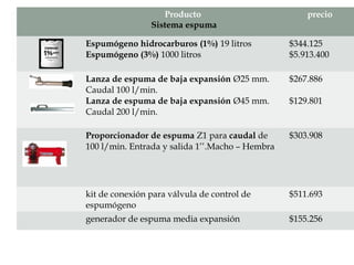 Producto
Sistema espuma
precio
Espumógeno hidrocarburos (1%) 19 litros
Espumógeno (3%) 1000 litros
$344.125
$5.913.400
Lanza de espuma de baja expansión Ø25 mm.
Caudal 100 l/min.
Lanza de espuma de baja expansión Ø45 mm.
Caudal 200 l/min.
$267.886
$129.801
Proporcionador de espuma Z1 para caudal de
100 l/min. Entrada y salida 1’’.Macho – Hembra
$303.908
kit de conexión para válvula de control de
espumógeno
$511.693
generador de espuma media expansión $155.256
 