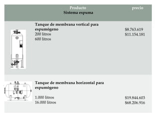 Producto
Sistema espuma
precio
Tanque de membrana vertical para
espumógeno
200 litros
600 litros
$8.763.619
$11.154.181
Tanque de membrana horizontal para
espumógeno
1.000 litros
16.000 litros
$19.844.603
$68.206.916
 