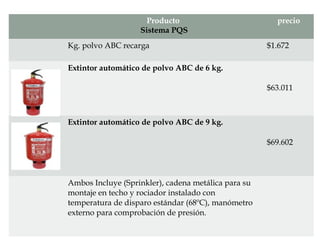 Producto
Sistema PQS
precio
Kg. polvo ABC recarga $1.672
Extintor automático de polvo ABC de 6 kg.
$63.011
Extintor automático de polvo ABC de 9 kg.
$69.602
Ambos Incluye (Sprinkler), cadena metálica para su
montaje en techo y rociador instalado con
temperatura de disparo estándar (68ºC), manómetro
externo para comprobación de presión.
 