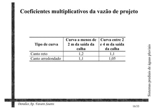 Coeficientes multiplicativos da vazão de projeto



                             Curva a menos de Curva entre 2
            Tipo de curva     2 m da saída da e 4 m da saída




                                                                       Sistemas prediais de águas pluviais
                                   calha         da calha
         Canto reto                 1,2            1,1
         Canto arredondado          1,1            1,05




Doralice Ap. Favaro Soares
                                                               16/33
 