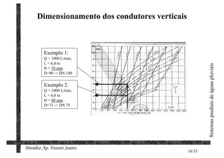 Dimensionamento dos condutores verticais



         Exemplo 1:
         Q = 1000 L/min;
         L = 6,0 m




                                                         Sistemas prediais de águas pluviais
         H = 70 mm
         D=90 -> DN 100

         Exemplo 2:
         Q = 1000 L/min;
         L = 6,0 m
         H = 80 mm
         D=71 -> DN 75




Doralice Ap. Favaro Soares
                                                 18/33
 