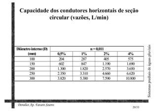 Capacidade dos condutores horizontais de seção
            circular (vazões, L/min)




                                                                         Sistemas prediais de águas pluviais
Diâmetro interno (D)                         n = 0,011
       (mm)                  0,5%     1%              2%       4%
        100                   204     287             405      575
        150                   602     847            1.190    1.690
        200                  1.300   1.820           2.570    3.650
        250                  2.350   3.310           4.660    6.620
        300                  3.820   5.380           7.590   10.800




Doralice Ap. Favaro Soares
                                                                 20/33
 