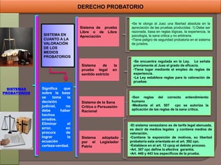 DERECHO PROBATORIO
SISTEMAS
PROBATORIOS
•Se le otorga al Juez una libertad absoluta en la
apreciación de las pruebas producidas: 1) Debe ser
razonada, basa en reglas lógicas, la experiencia, la
psicología, la sana critica y no arbitraria.
•Tiene peligro de seguridad probatoria en el sistema
de jurados.
•Se encuentra regulada en la Ley. Le señala
previamente al Juez el grado de eficacia.
•Tiene lugar mediante el empleo de reglas de
experiencia.
•La Ley establece reglas para la valoración de
pruebas
Sistema de la
prueba legal en
sentido estricto
Sistema de la Sana
Critica o Persuasión
Racional
•Son reglas del correcto entendimiento
humano
•Mediante el art. 507 cpc se autoriza la
aplicación de las reglas de la sana critica.
SISTEMA EN
CUANTO A LA
VALORACIÓN
DE LOS
MEDIOS
PROBATORIOS
Sistema adoptado
por el Legislador
Patrio
Significa que
sobre la base
se toma la
decisión
judicial, no
debe haber
hechos
errados.
Eliminar el
error, en
procura de
lograr la
ecuación
certeza-verdad.
Sistema de prueba
Libre o de Libre
Apreciación
•El sistema venezolano es de tarifa legal atenuada,
es decir de medios legales y contiene medios de
valoración.
•Contiene la exposición de motivos, su libertad
probatoria esta orientada en el art. 392 cpc.
•Establece en el art. 12 cpcp el debido proceso.
•Art. 307 cpc define la efectiva garantía.
•Art. 440 y 443 los específicos de la prueba.
 