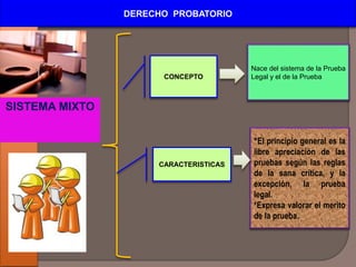 DERECHO PROBATORIO
SISTEMA MIXTO
CONCEPTO
CARACTERISTICAS
Nace del sistema de la Prueba
Legal y el de la Prueba
*El principio general es la
libre apreciación de las
pruebas según las reglas
de la sana crítica, y la
excepción, la prueba
legal.
*Expresa valorar el merito
de la prueba.
 
