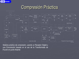 Compresión Práctica
Compresión Práctica
10MHz
80MHz
Clock
12 Bit A/D
Converter
12
Clock
0 90
I
Q
AD9432
16
Filter
X 8
Decimation
Adjust
Gain
Format
Output
992­4­0034
Pulse
Reference
Conjugate
Complex
FFT
4096 Point
0 90
I
Q
16
IFFT
4096 Point
Rounding
Normalization
Buffer
Data
W eighting
Switch
Spectrum
Complex Multiply
Floating Point
Video
O utput
Digital Receiver
Floating Point Pulse Compression
10MHz
Tx
Rx
16
80MHz
Excitador
G enerador Temporización
de
Señales
Xilinx Virtex II 3000
Nrm/Ref
y Control
Sistema práctico de compresión, usando un Receptor Digital y
una Convolución basada en el uso de la Transformada de
Fourier en punto flotante
Link tronic
 