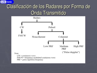 Clasificación de los Radares por Forma de
Clasificación de los Radares por Forma de
Onda Transmitido
Onda Transmitido
Link tronic
 
