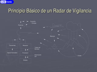 Principio Básico de un Radar de Vigilancia
Principio Básico de un Radar de Vigilancia
Potencia
Duración
Transm itter Receiver
Signal Generator Processor
Display
Todas las
Senales
Inform ación
Util
Energia
Clutter
Blancos
Link tronic
 