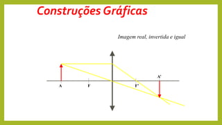 F F’
A’
A
Imagem real, invertida e igual
Construções Gráficas
 