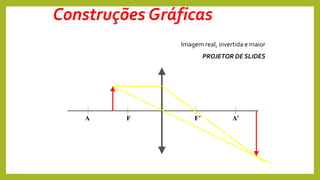 F F’ A’
A
Imagem real, invertida e maior
PROJETOR DE SLIDES
Construções Gráficas
 