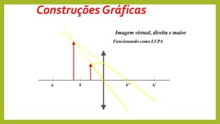 Imagem virtual, direita e maior
Funcionando como LUPA
F F’ A’
A
Construções Gráficas
 