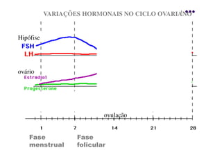 VARIAÇÕES HORMONAIS NO CICLO OVARIANO


Hipófise




ovário




                           ovulação


    Fase           Fase
    menstrual      folicular
 