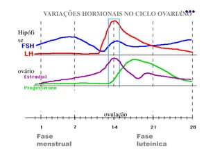 VARIAÇÕES HORMONAIS NO CICLO OVARIANO

Hipófi
se



ovário



 Tº basal do
 corpo
                         ovulação


         Fase                       Fase
         menstrual                  luteínica
 