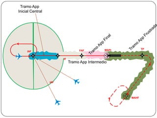 Tramo App
Inicial Central




                                               MAPt          TP
     IAF                          FAF


                        IF
                             Tramo App Intermedio




                  IAF




                                                      MAHF
 