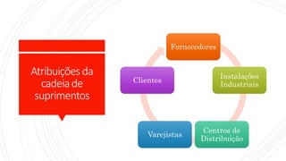 Atribuiçõesda
cadeiade
suprimentos
Fornecedores
Instalações
Industriais
Centros de
Distribuição
Varejistas
Clientes
 