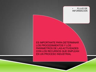 •   FLUJO DE
                        INFORMACION




ES IMPORTANTE PARA DETERMINAR
LOS PROCEDIMIENTOS Y LOS
PARÁMETROS DE LAS ACTIVIDADES
CON LOS RECURSOS QUE EMPLEAN
EN UN PROCESO INDUSTRIAL
 
