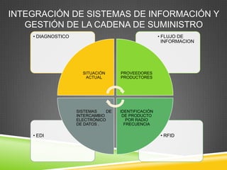 INTEGRACIÓN DE SISTEMAS DE INFORMACIÓN Y
   GESTIÓN DE LA CADENA DE SUMINISTRO
    • DIAGNOSTICO                                     • FLUJO DE
                                                        INFORMACION




                      SITUACIÓN      PROVEEDORES
                       ACTUAL        PRODUCTORES




                    SISTEMAS    DE   IDENTIFICACIÓN
                    INTERCAMBIO       DE PRODUCTO
                    ELECTRÓNICO         POR RADIO
                    DE DATOS .         FRECUENCIA

    • EDI                                              • RFID
 