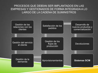 PROCESOS QUE DEBÍAN SER IMPLANTADOS EN LAS
EMPRESAS Y GESTIONADOS DE FORMA INTEGRADA A LO
      LARGO DE LA CADENA DE SUMINISTROS



   Gestión de las                              Desarrollo de
                       Satisfacción de los
 relaciones con los                          nuevos productos y
                             pedidos
       clientes                               comercialización




                         Gestión de los
Gestión del servicio
                           flujos de           Devoluciones
     al cliente
                          producción




   Gestión de la
                       Aprovisionamientos     Sistemas SCM
    demanda
 