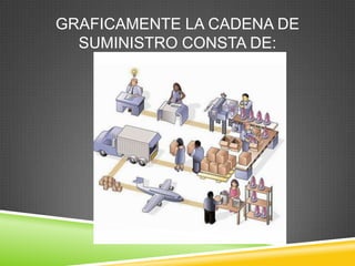 GRAFICAMENTE LA CADENA DE
  SUMINISTRO CONSTA DE:
 