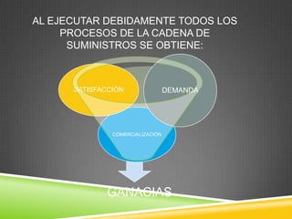 AL EJECUTAR DEBIDAMENTE TODOS LOS
     PROCESOS DE LA CADENA DE
      SUMINISTROS SE OBTIENE:



      SATISFACCIÓN                DEMANDA




               COMERCIALIZACIÓN




              GANACIAS
 