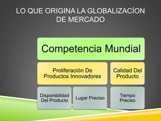 LO QUE ORIGINA LA GLOBALIZACÍON
         DE MERCADO



      Competencia Mundial
         Proliferación De             Calidad Del
      Productos Innovadores            Producto


     Disponibilidad                     Tiempo
                      Lugar Preciso
     Del Producto                       Preciso
 