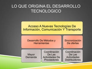 LO QUE ORIGINA EL DESARROLLO
        TECNOLOGICO


        Acceso A Nuevas Tecnologías De
    Información, Comunicación Y Transporte


      Desarrollo De Métodos y      Sincronización
          Herramientas               De ofertas


                   Coordinación    Coordinación
      Mayor           De Las          De Las
     Demanda      Actividades De    Actividades
                   Proveedores     Distribuidores
 
