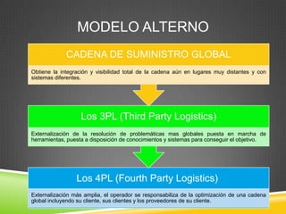 MODELO ALTERNO
             CADENA DE SUMINISTRO GLOBAL
Obtiene la integración y visibilidad total de la cadena aún en lugares muy distantes y con
sistemas diferentes.




                   Los 3PL (Third Party Logistics)
Externalización de la resolución de problemáticas mas globales puesta en marcha de
herramientas, puesta a disposición de conocimientos y sistemas para conseguir el objetivo.




                 Los 4PL (Fourth Party Logistics)
Externalización más amplia, el operador se responsabiliza de la optimización de una cadena
global incluyendo su cliente, sus clientes y los proveedores de su cliente.
 