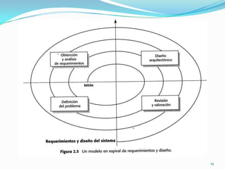1. Definición de los Requerimientos:Especifican qué es lo que el sistema debe hacer (sus funciones) y sus propiedades esenciales y deseables.15