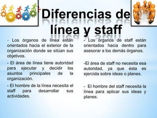 *Diferencias de
línea y staff
- Los órganos de línea están
orientados hacia el exterior de la
organización donde se sitúan sus
objetivos.

- Los órganos de staff están
orientados hacia dentro para
asesorar a los demás órganos.

- El área de línea tiene autoridad
para ejecutar y decidir los
asuntos
principales
de
la
organización.

-El área de staff no necesita esa
autoridad, ya que ésta es
ejercida sobre ideas o planes.

- El hombre de la línea necesita el
staff
para
desarrollar
sus
actividades.

- El hombre del staff necesita la
línea para aplicar sus ideas y
planes.

 