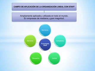 CAMPO DE APLICACIÓN DE LA ORGANIZACIÓN LINEAL CON STAFF

Ampliamente aplicada y utilizada en todo el mundo.
En empresas de mediana y gran magnitud.

Monitoreo.

Servicios.

Consultoría.

Funciones
Staff

Planeación.

Control

 
