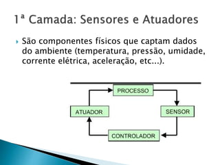  São componentes físicos que captam dados 
do ambiente (temperatura, pressão, umidade, 
corrente elétrica, aceleração, etc...). 
 