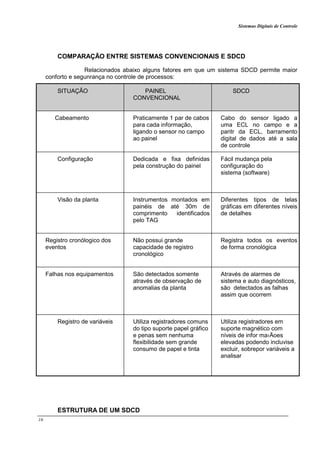 Sistemas Digitais de Controle
16
COMPARAÇÃO ENTRE SISTEMAS CONVENCIONAIS E SDCD
Relacionados abaixo alguns fatores em que um sistema SDCD permite maior
conforto e segunrança no controle de processos:
SITUAÇÃO PAINEL
CONVENCIONAL
SDCD
Cabeamento Praticamente 1 par de cabos
para cada informação,
ligando o sensor no campo
ao painel
Cabo do sensor ligado a
uma ECL no campo e a
paritr da ECL, barramento
digital de dados até a sala
de controle
Configuração Dedicada e fixa definidas
pela construção do painel
Fácil mudança pela
configuração do
sistema (software)
Visão da planta Instrumentos montados em
painéis de até 30m de
comprimento identificados
pelo TAG
Diferentes tipos de telas
gráficas em diferentes níveis
de detalhes
Registro cronólogico dos
eventos
Não possui grande
capacidade de registro
cronológico
Registra todos os eventos
de forma cronológica
Falhas nos equipamentos São detectados somente
através de observação de
anomalias da planta
Através de alarmes de
sistema e auto diagnósticos,
são detectados as falhas
assim que ocorrem
Registro de variáveis Utiliza registradores comuns
do tipo suporte papel gráfico
e penas sem nenhuma
flexibilidade sem grande
consumo de papel e tinta
Utiliza registradores em
suporte magnético com
níveis de infor ma›Äoes
elevadas podendo incluvise
excluir, sobrepor variáveis a
analisar
ESTRUTURA DE UM SDCD
 
