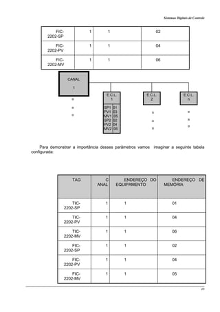 Sistemas Digitais de Controle
49
FIC-
2202-SP
1 1 02
FIC-
2202-PV
1 1 04
FIC-
2202-MV
1 1 06
Para demonstrar a importância desses parâmetros vamos imaginar a seguinte tabela
configurada:
TAG C
ANAL
ENDEREÇO DO
EQUIPAMENTO
ENDEREÇO DE
MEMÓRIA
TIC-
2202-SP
1 1 01
TIC-
2202-PV
1 1 04
TIC-
2202-MV
1 1 06
FIC-
2202-SP
1 1 02
FIC-
2202-PV
1 1 04
FIC-
2202-MV
1 1 05
CANAL
1
E.C.L.
n
E.C.L.
2
E.C.L.
1
SP1 01
PV1 03
MV1 05
SP2 02
PV2 04
MV2 06
 