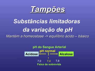 Tampões Substâncias limitadoras  da variação de pH Mantém a homeostase -> equilíbrio ácido – básico pH do Sangue Arterial 7,4 7,0 7,8 Faixa de sobrevida Acidose Alcalose pH normal 